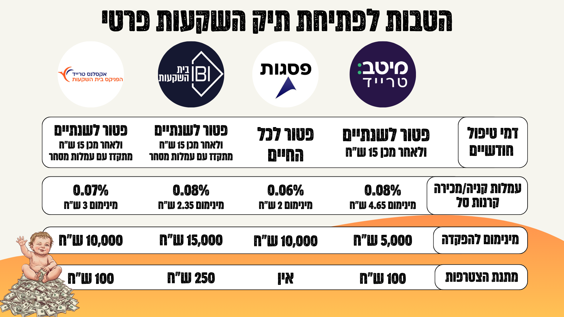 טבלת השוואת הטבות לפתיחת תיק השקעות